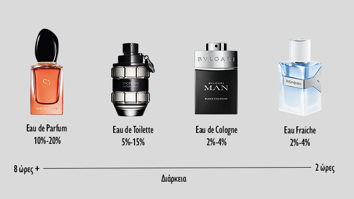 οδηγός αρωμάτων